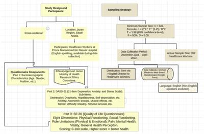 Mental health variables affecting Quality of Life (QOL) among healthcare workers during the COVID-19 pandemic in Jazan City, Saudi Arabia